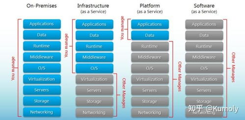 一文了解 云计算 的三种类型 iaas paas saas